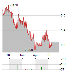 FALCON ENERGY MATERIALS Aktie Chart 1 Jahr