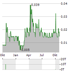 FALCON GOLD Aktie Chart 1 Jahr