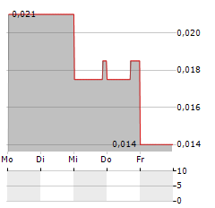 FALCON GOLD Aktie 5-Tage-Chart