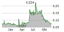 FALCON METALS LTD Chart 1 Jahr