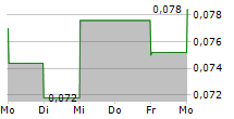 FALCON METALS LTD 5-Tage-Chart