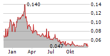 FALCON OIL & GAS LTD Chart 1 Jahr