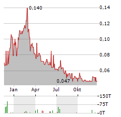 FALCON OIL & GAS Aktie Chart 1 Jahr