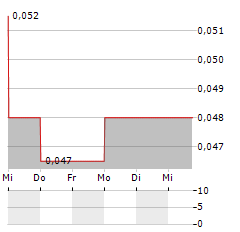 FALCON OIL & GAS Aktie 5-Tage-Chart