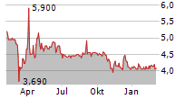 FAMICORD AG Chart 1 Jahr