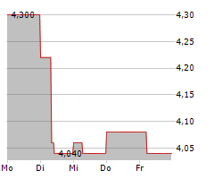 FAMICORD AG Chart 1 Jahr