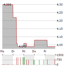 FAMICORD Aktie 5-Tage-Chart