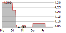 FAMICORD AG 5-Tage-Chart