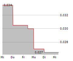 FANCAMP EXPLORATION LTD Chart 1 Jahr