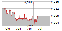 FANDIFI TECHNOLOGY CORP Chart 1 Jahr