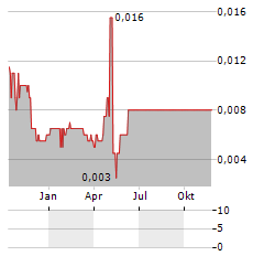 FANDIFI TECHNOLOGY Aktie Chart 1 Jahr