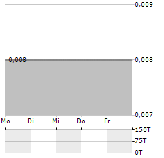 FANDIFI TECHNOLOGY Aktie 5-Tage-Chart