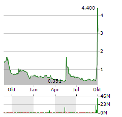 FANGDD NETWORK GROUP LTD Jahres Chart