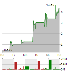 FANGDD NETWORK GROUP Aktie 5-Tage-Chart