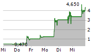 FANGDD NETWORK GROUP LTD 5-Tage-Chart