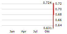 FANGZHOU INC Chart 1 Jahr