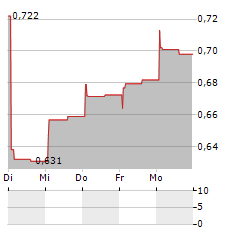 FANGZHOU Aktie 5-Tage-Chart