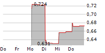 FANGZHOU INC 5-Tage-Chart