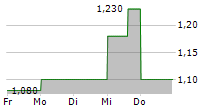 FANHUA INC ADR 5-Tage-Chart