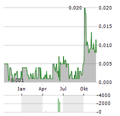 FANTASIA HOLDINGS Aktie Chart 1 Jahr