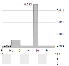 FANTASIA HOLDINGS Aktie 5-Tage-Chart