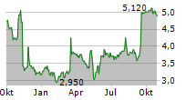 FANTASMA GAMES AB Chart 1 Jahr