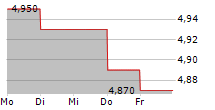 FANTASMA GAMES AB 5-Tage-Chart