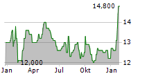 FANUC CORPORATION ADR Chart 1 Jahr