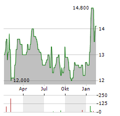 FANUC CORPORATION ADR Aktie Chart 1 Jahr