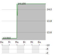 FANUC CORPORATION ADR Aktie 5-Tage-Chart