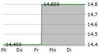 FANUC CORPORATION ADR 5-Tage-Chart