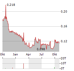 FAR EAST CONSORTIUM INTERNATIONAL Aktie Chart 1 Jahr