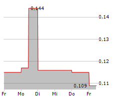 FAR EAST CONSORTIUM INTERNATIONAL LTD Chart 1 Jahr