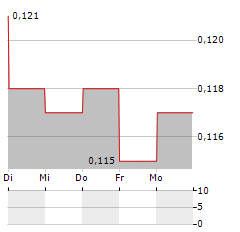 FAR EAST CONSORTIUM INTERNATIONAL Aktie 5-Tage-Chart