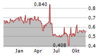 FAR EAST HORIZON LTD Chart 1 Jahr