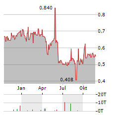 FAR EAST HORIZON Aktie Chart 1 Jahr