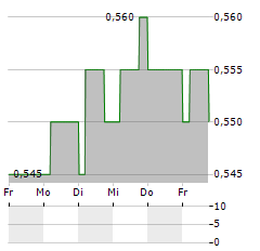 FAR EAST HORIZON Aktie 5-Tage-Chart