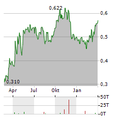 FARADAY COPPER Aktie Chart 1 Jahr