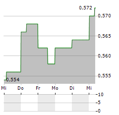 FARADAY COPPER Aktie 5-Tage-Chart