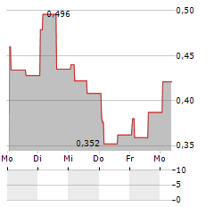 FARMACOSMO Aktie 5-Tage-Chart