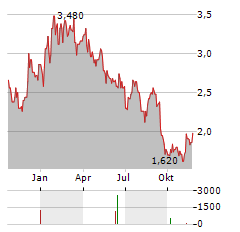 FARMER BROS Aktie Chart 1 Jahr