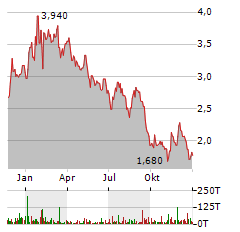 FARMER BROS Aktie Chart 1 Jahr