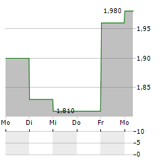 FARMER BROS Aktie 5-Tage-Chart