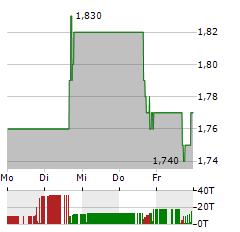 FARMER BROS Aktie 5-Tage-Chart