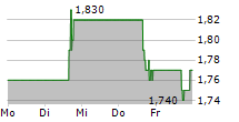 FARMER BROS CO 5-Tage-Chart