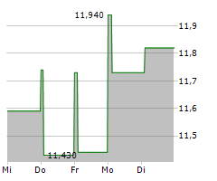 FARMLAND PARTNERS INC Chart 1 Jahr