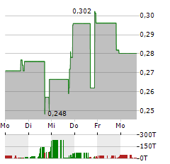 FARMMI Aktie 5-Tage-Chart