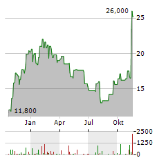 FARO TECHNOLOGIES Aktie Chart 1 Jahr