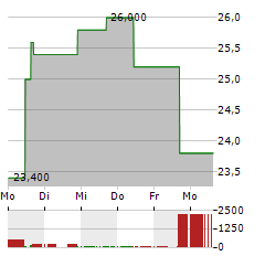 FARO TECHNOLOGIES Aktie 5-Tage-Chart