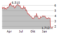 FASADGRUPPEN GROUP AB Chart 1 Jahr